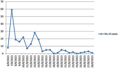 Existence of cholera outbreak, challenges, and way forward on public health interventions to control cholera outbreak in Guraghe Zones, southern Ethiopia, 2023